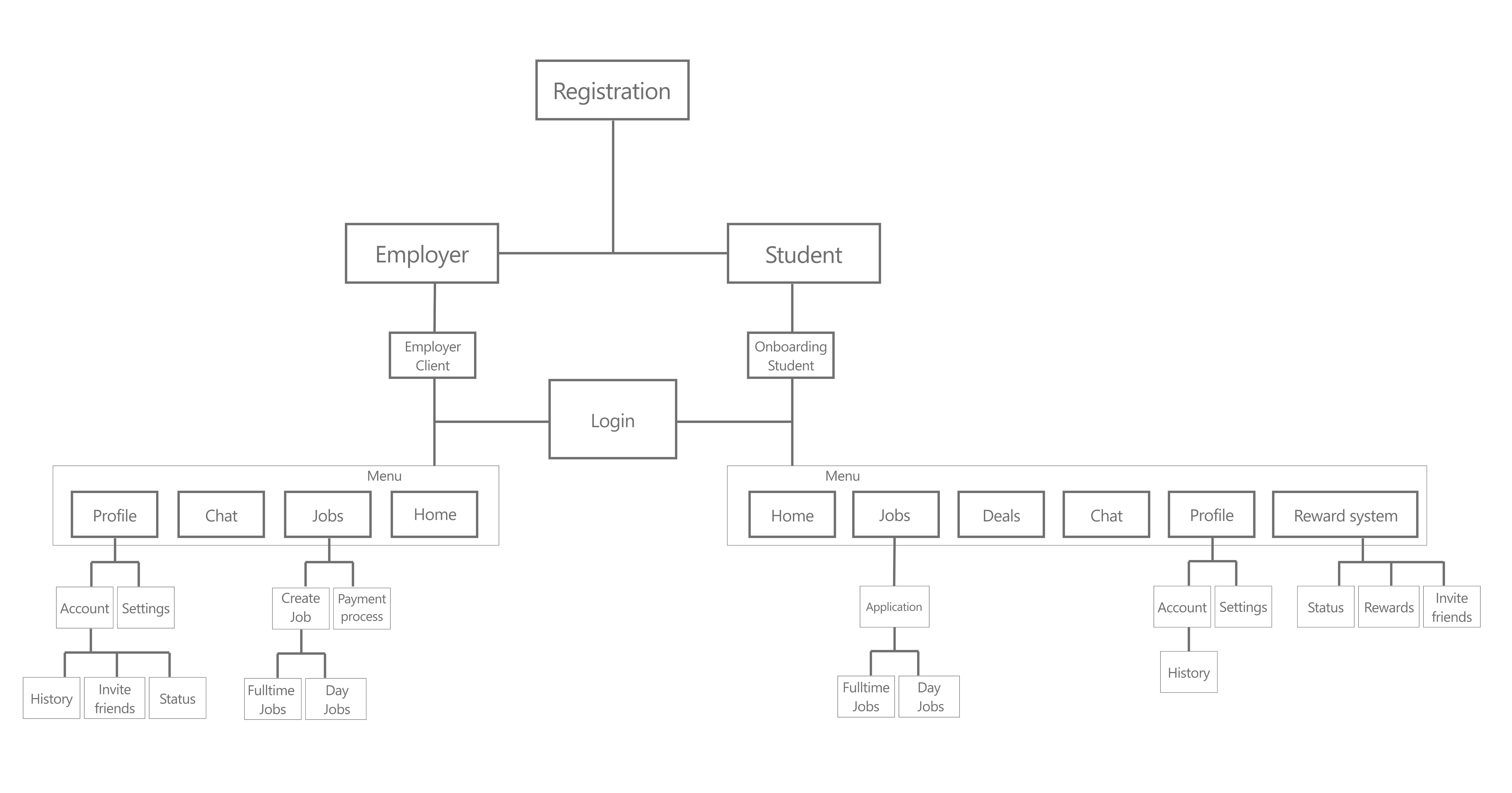 Annotated structure tree with 90 wireframes of the flitz app